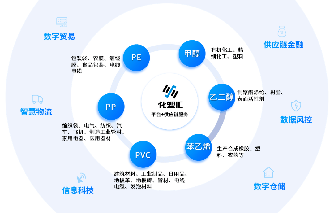 化塑汇入选上海市“2023供应链管理服务与制造业深度融合发展典型案例”