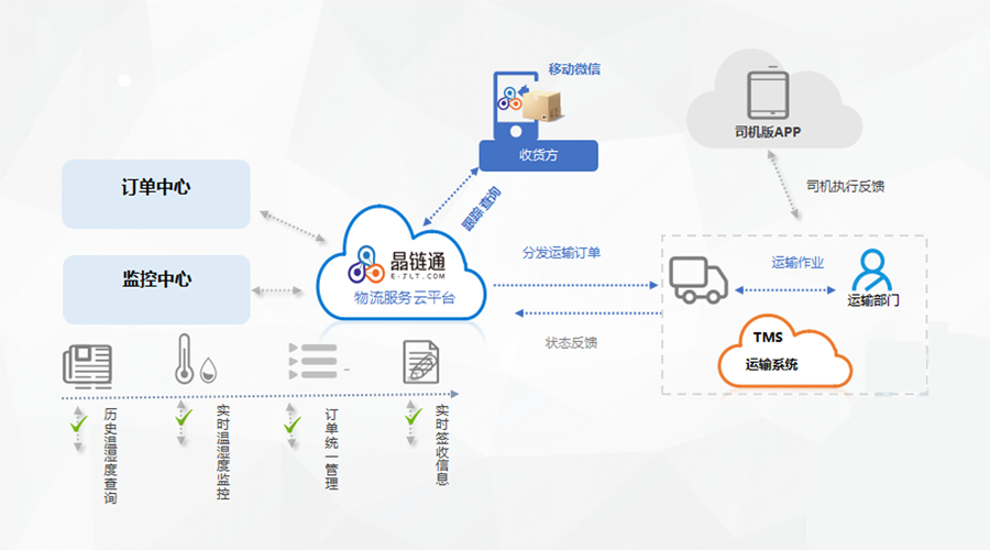 通过对接晶链通物流服务云平台,tms,物流协同系统,提升自身供应链管理