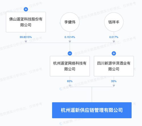 遥望科技等在杭州成立供应链管理公司