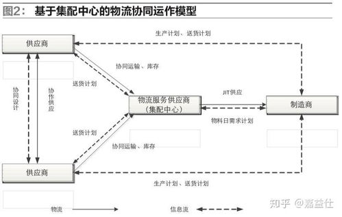 供应链环境下,制造企业物流运作模式该如何选择