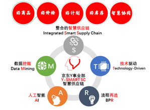 个性化与智能化领衔2017零售供应链趋势