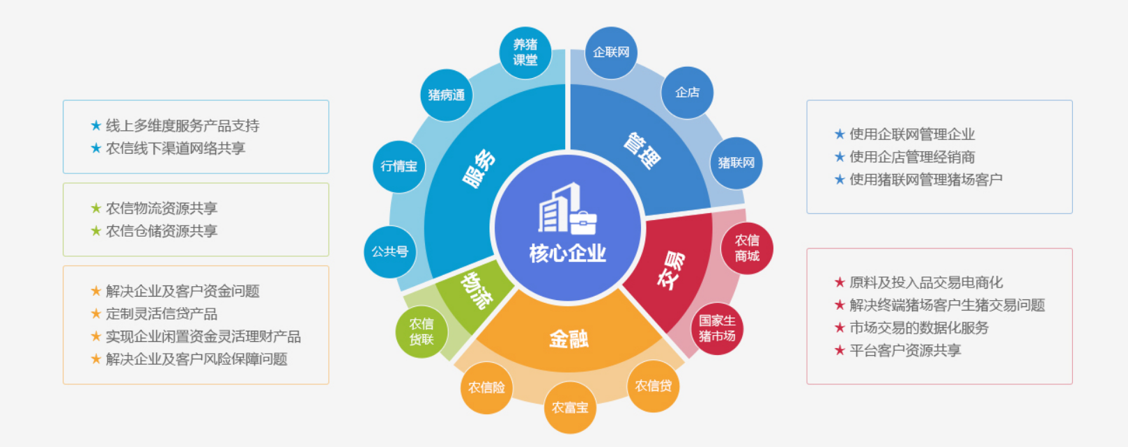 生猪产业供应链转型升级的救命稻草——共建生态平台农业资讯.