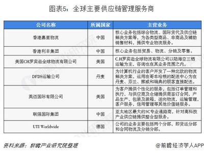 2018年供应链管理服务行业全球市场规模与发展趋势 BPO所占份额不断提升【组图】