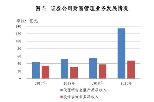 那些加码两融 加速财富管理转型的券商,正被高度关注 经纪两融收入比 代销产品收入比成重要指标