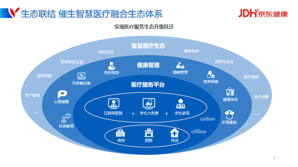 2021世界5g大会:京东健康以数智驱动构建智慧医疗融合生态-京东 ——