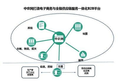 B2B前10强唯一上榜农企,带你探索中农网发家史