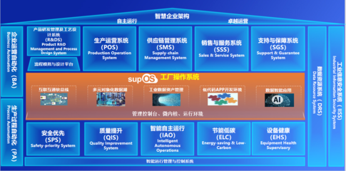 国内工控巨头旗下工厂操作系统supOS6.0发布