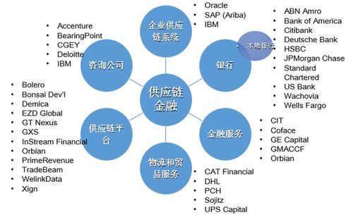 供应链金融与供应链金融信用管理体系建设