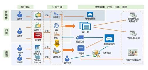 云时通供应链中台 | 打造供应链智慧大脑,实现70%订单交易自动化