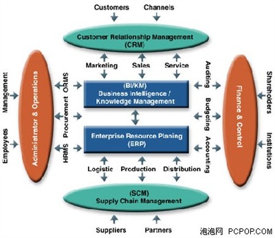 如何合理运用ERP系统构建精益供应链