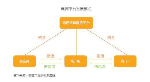 互联网+供应链金融发展现状和前景分析