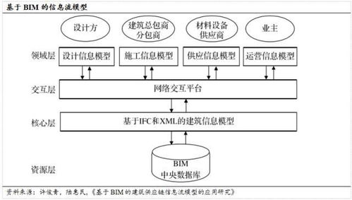 建筑业供应链金融的 七寸 到底在哪